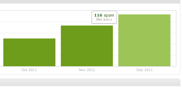Increasing Number of Spam Comments