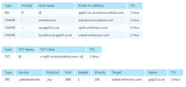 DNS Records